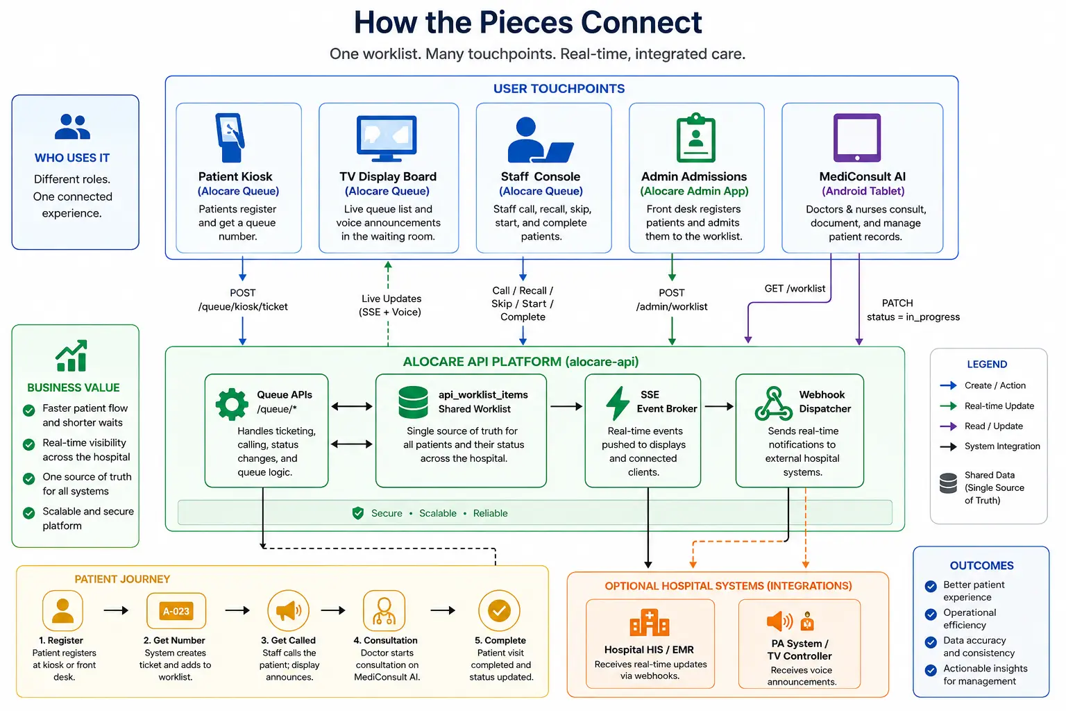 High-level MediConsult architecture diagram showing user touchpoints connected to the Alocare API platform, real-time event broker, webhook dispatcher, and optional hospital-system integrations